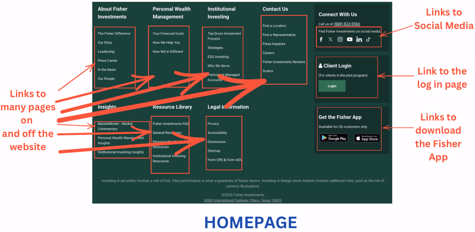 Fisher Investments homepage links and menus — the browsing paths a dedicated landing page deliberately removes