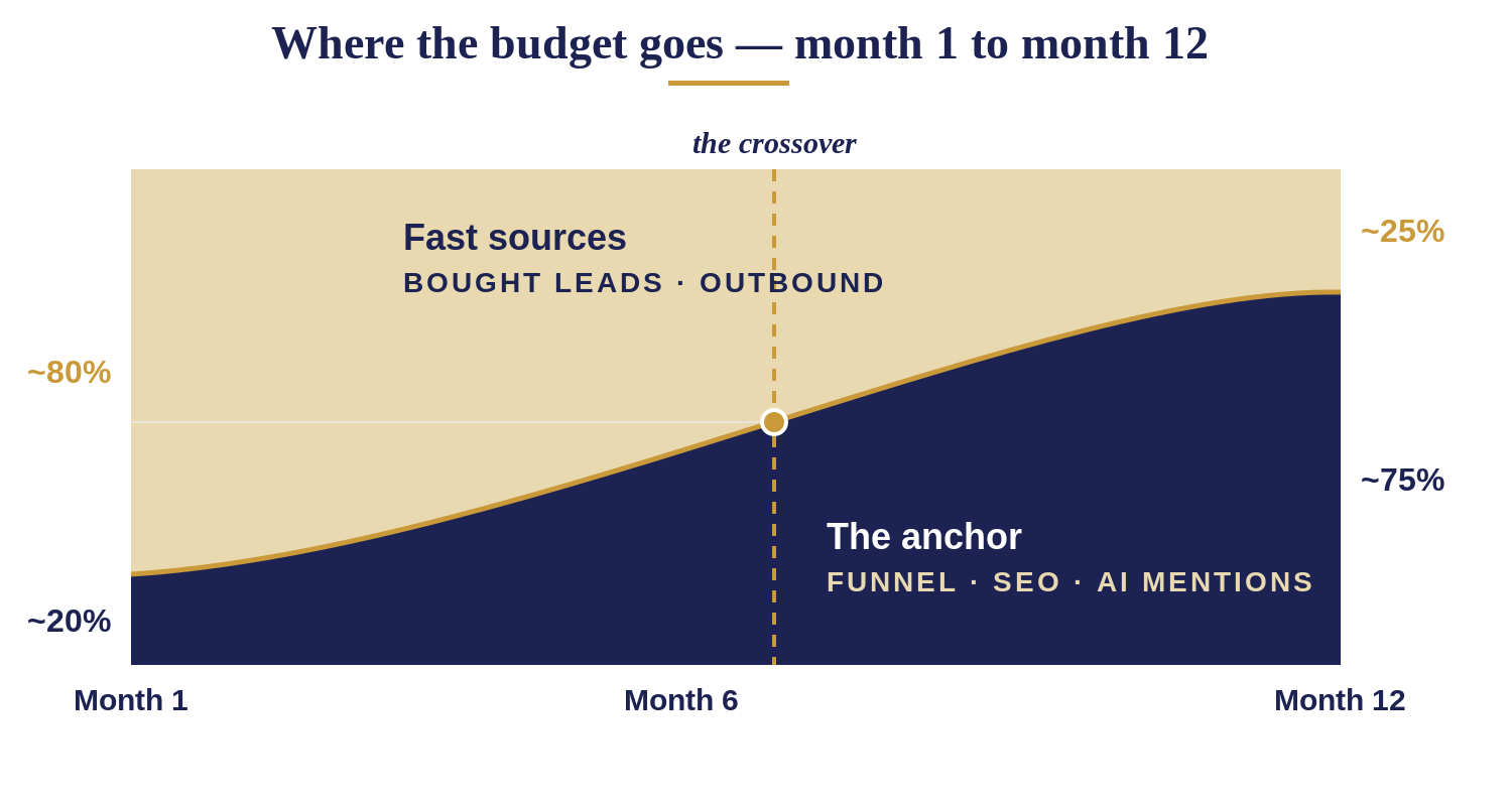 Chart showing how a financial advisor lead generation budget shifts over 12 months: fast sources like bought leads and outbound start at 80 percent while the owned anchor grows from 20 to 75 percent, with the crossover around month 6