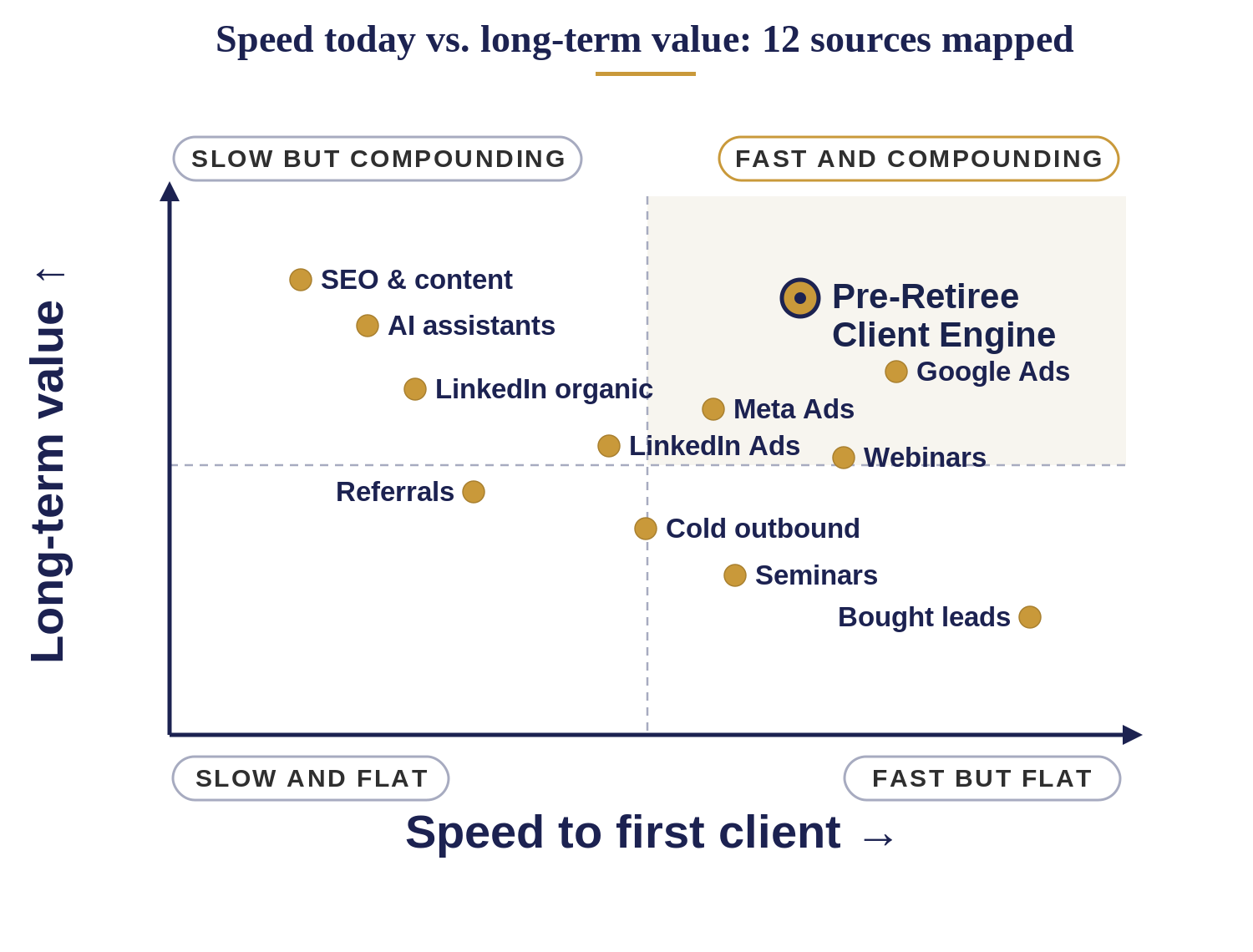 Quadrant map of 12 financial advisor lead sources plotted by speed to first client and long-term value, with the Pre-Retiree Client Engine highest in the fast and compounding zone and webinars just above the midline