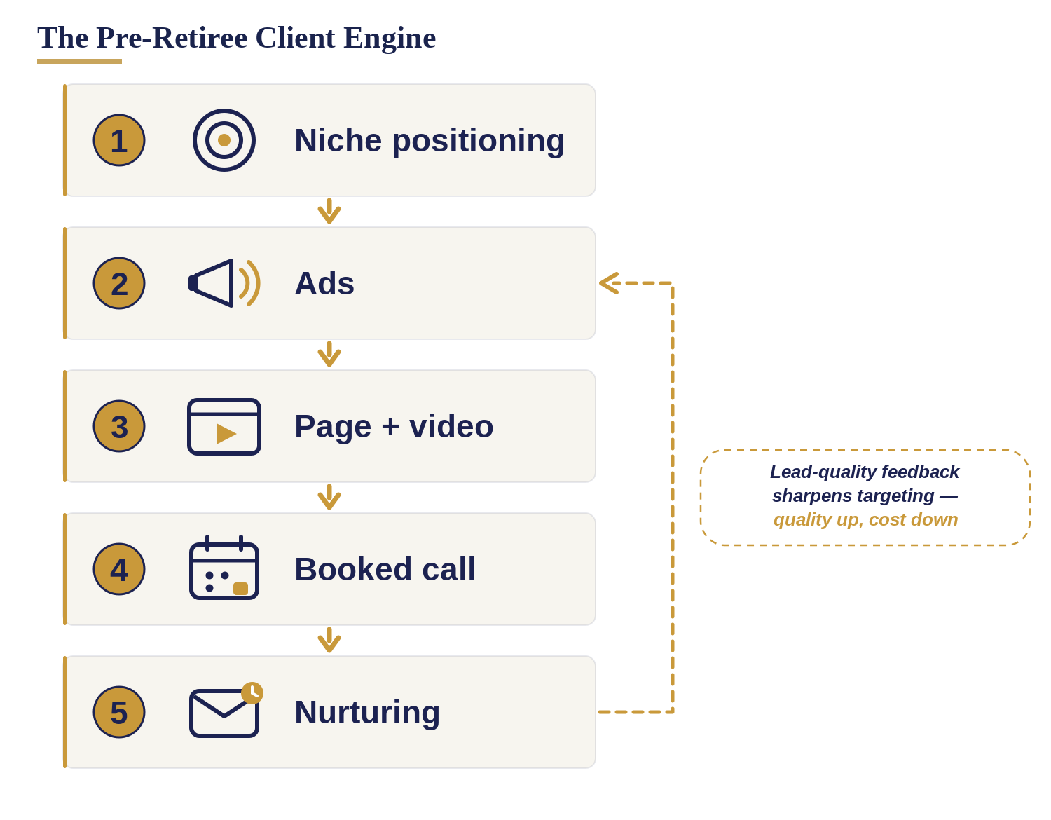 Diagram of the Pre-Retiree Client Engine, Ultima Sourcing's dedicated client acquisition funnel for financial advisors: niche positioning, ads on Google Meta and LinkedIn, a page with video, booked calls, nurturing, and a lead-quality feedback loop that sharpens targeting