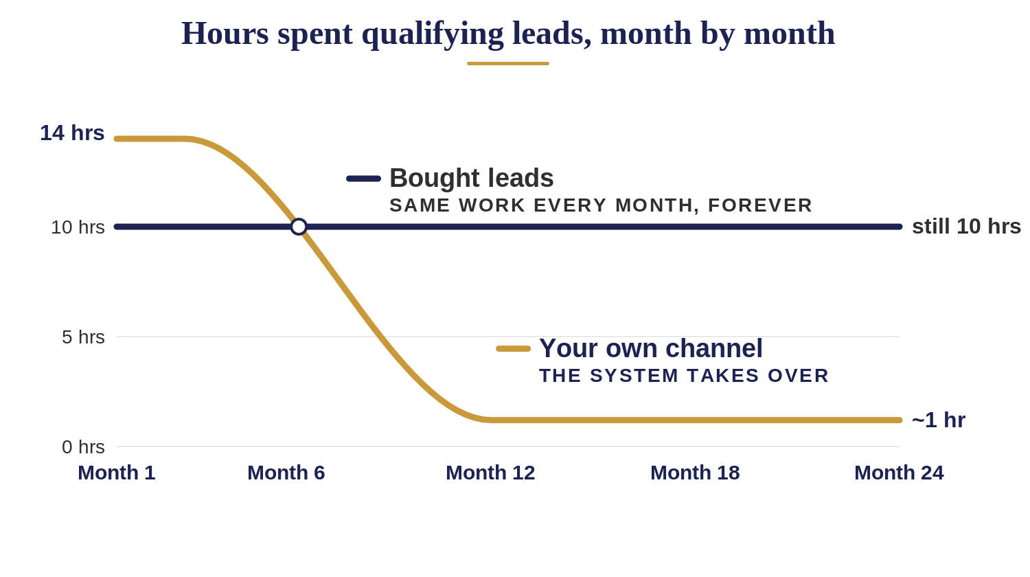 Line chart of hours spent qualifying leads per month over 24 months: bought leads stay flat at 10 hours every month forever, while a financial advisor's own channel starts at 14 hours during the build phase and falls to about 1 hour by month 12 as the system takes over