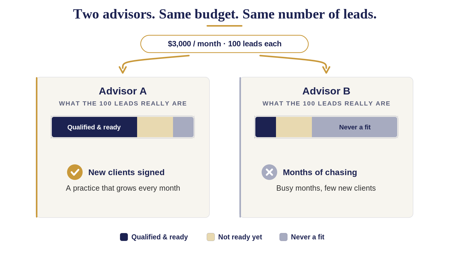 Comparison of two financial advisors with the same budget and the same 100 leads: one advisor's leads are mostly qualified and ready and he signs new clients, the other advisor's leads are mostly never a fit — busy months, few new clients