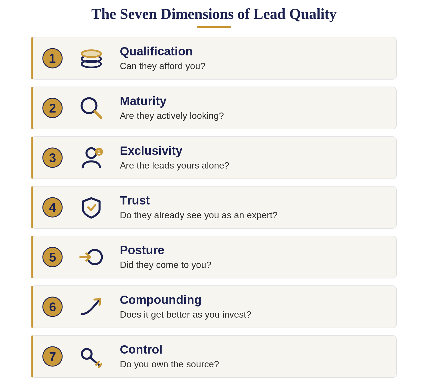 The seven dimensions of lead quality for financial advisors: qualification (can they afford you), maturity (are they actively looking), exclusivity (are the leads yours alone), trust (do they see you as an expert), posture (did they come to you), compounding (does it get better as you invest), and control (do you own the source)