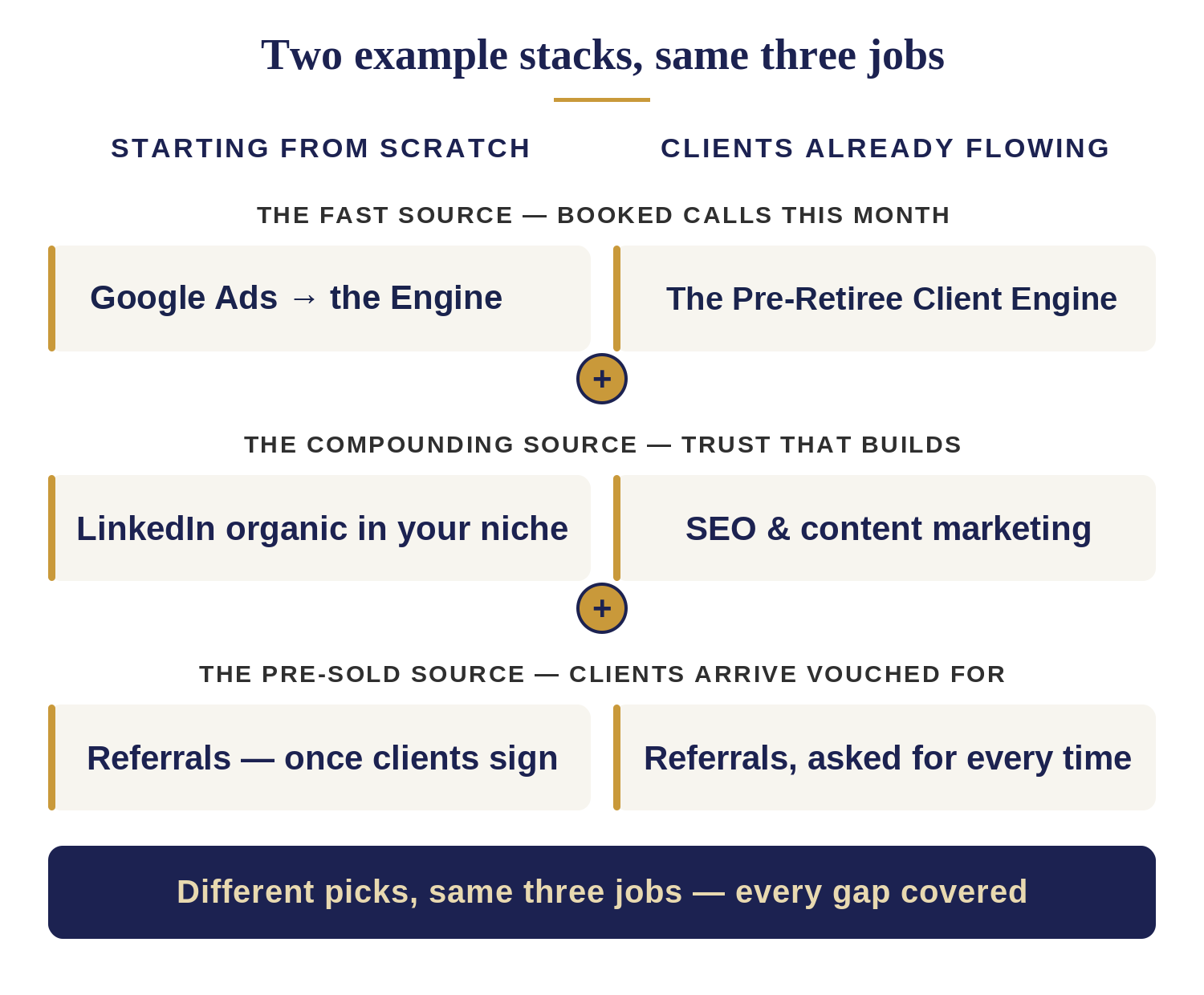 Two example lead generation stacks for financial advisors side by side, one starting from scratch with Google Ads feeding the Pre-Retiree Client Engine and one with clients already flowing, each covering the same three jobs of fast booked calls, compounding trust, and pre-sold referrals