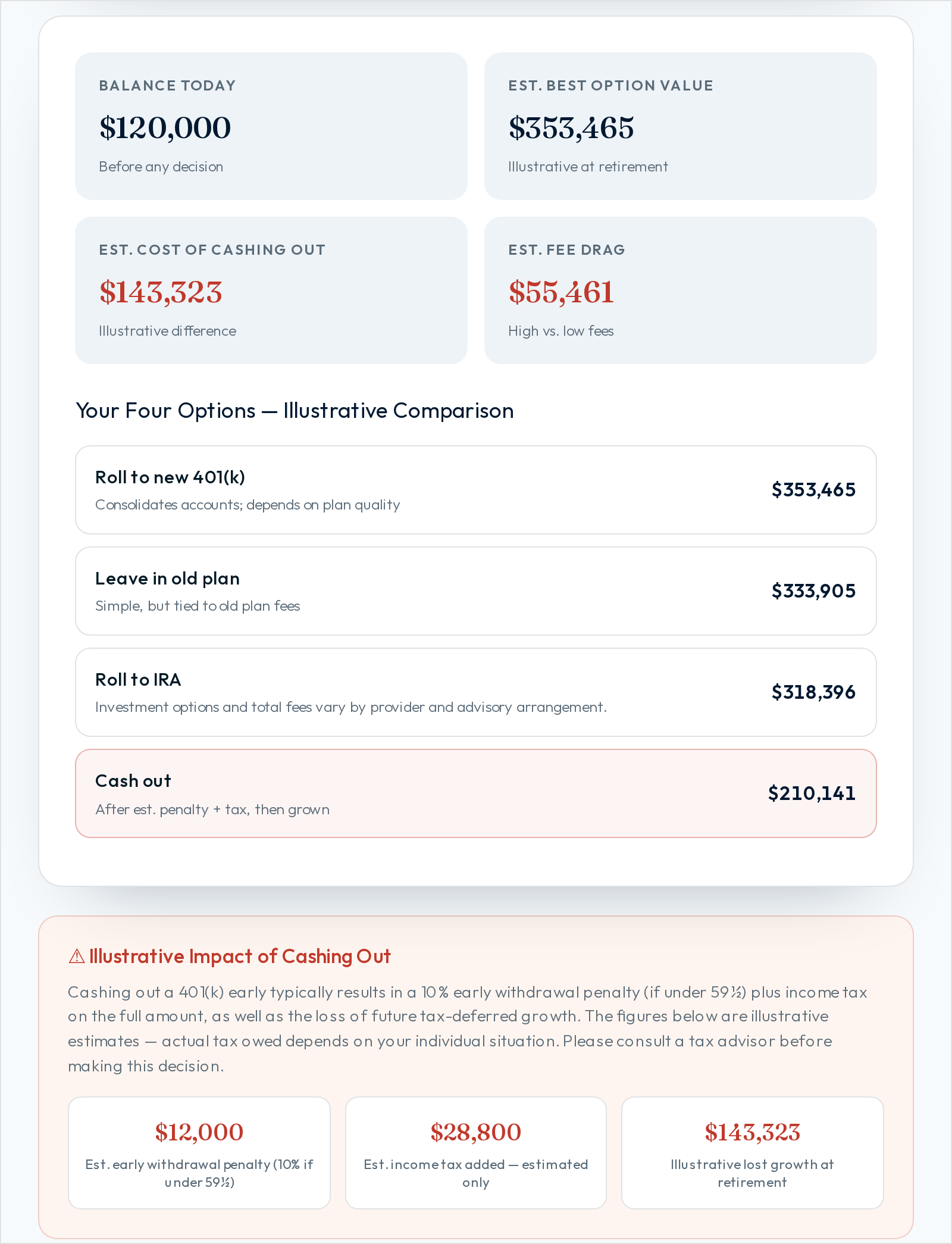 BlueLine Advisors' 401(k) rollover decision tool, September 2026: after entering a balance, age and income, the visitor sees the 4 options compared in dollars, roll to a new plan, leave it, roll to an IRA or cash out, with the cost of cashing out broken into the penalty, the income tax and the lost growth, an example of a rollover comparison page with the tax consequence of each option