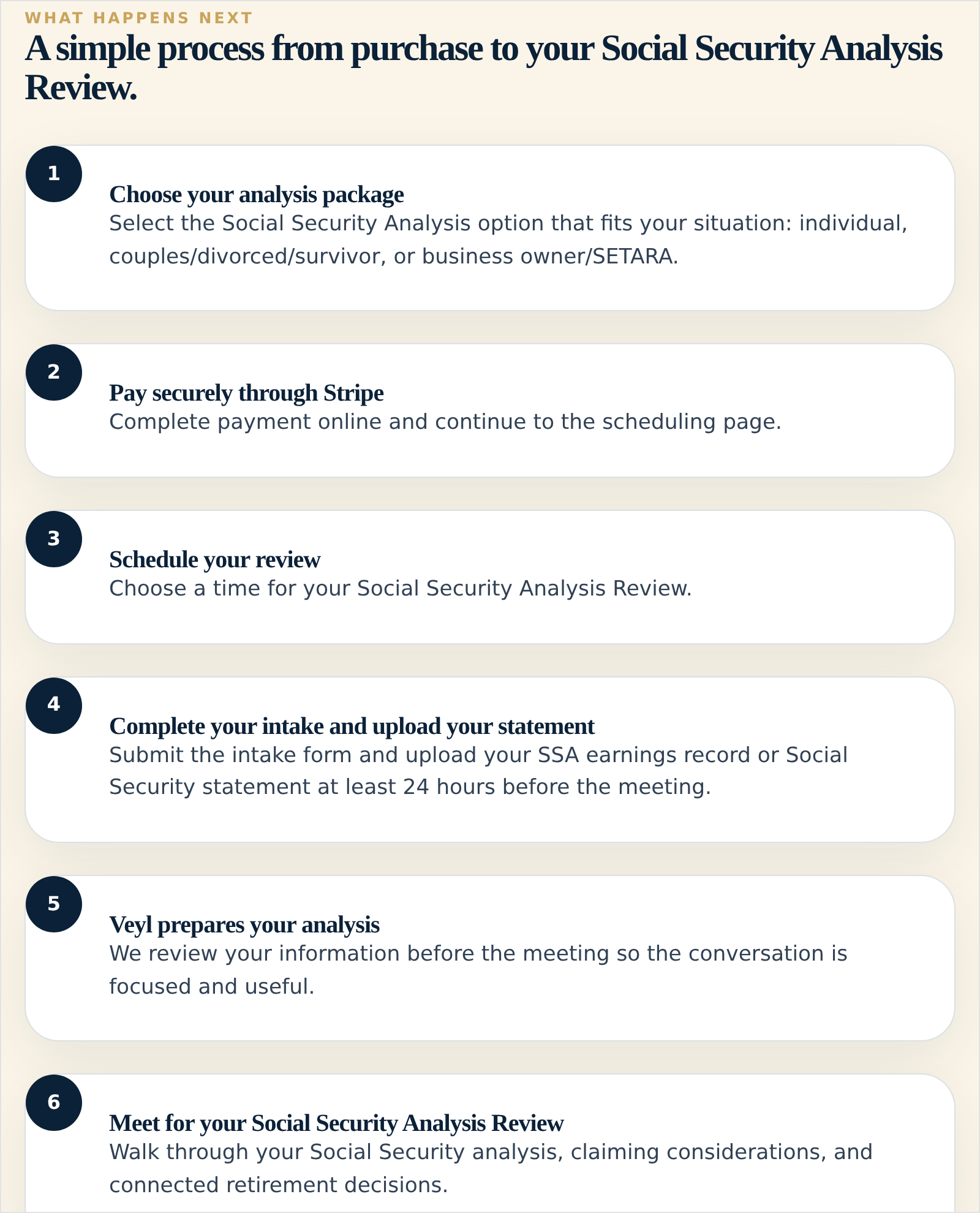 Veyl Advisors' Social Security analysis process, September 2026, 6 steps on the firm's page: choose an analysis package, pay through Stripe, schedule the review, complete the intake and upload your SSA earnings record or Social Security statement, the firm prepares the analysis, then a meeting to walk through it, the one advisor page found that asks for the earnings record before the meeting