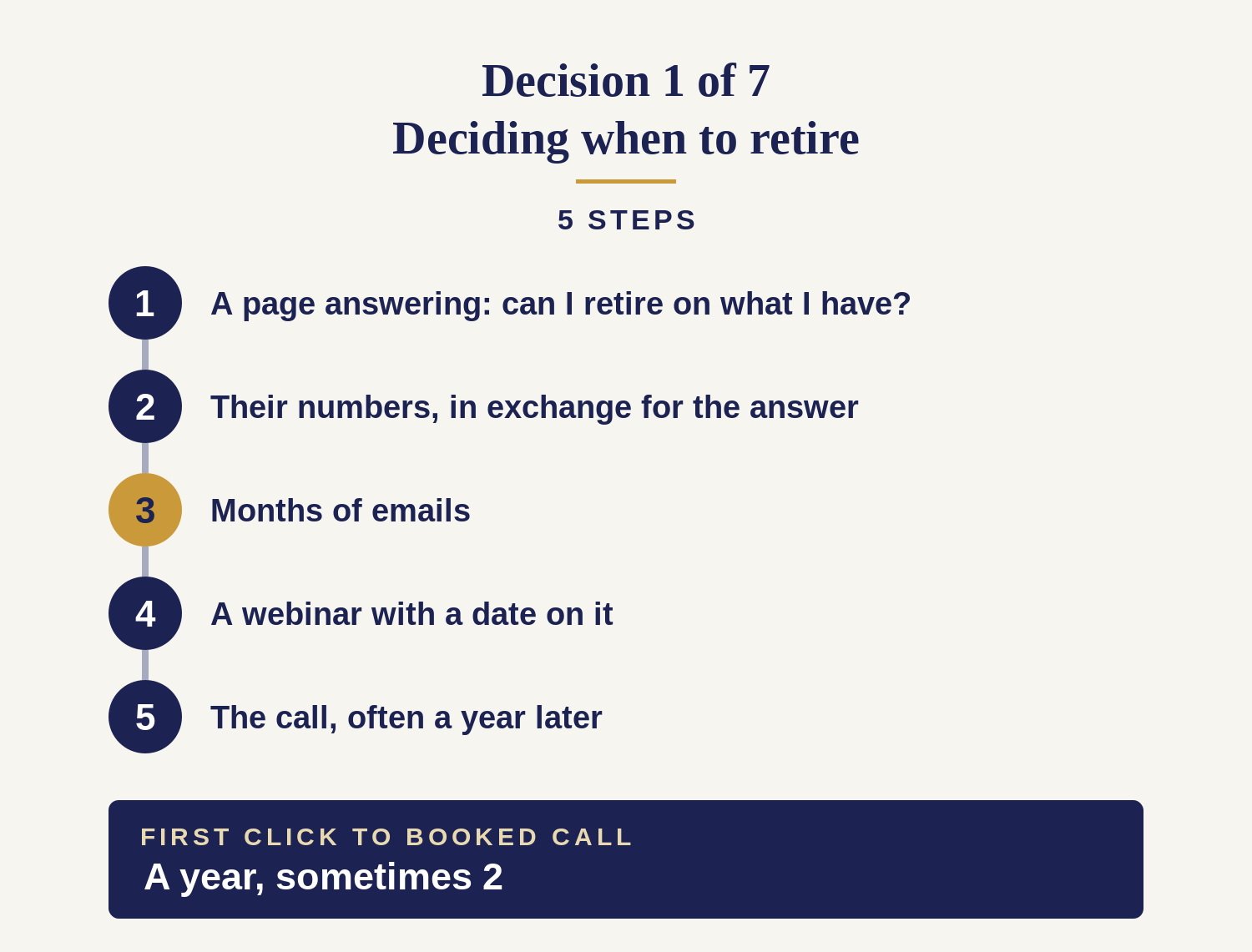 5-step conversion funnel for someone deciding when to retire: a page answering whether they can retire on what they have, their numbers in exchange for the answer, months of emails, a webinar with a date on it, then the call — a year, sometimes 2, from first click to booked call