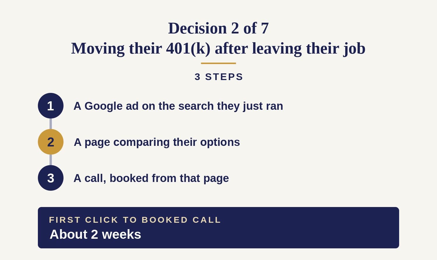 3-step conversion funnel for a 401k rollover: a Google ad on the search they just ran, a page comparing their options, and a call booked from that page — about 2 weeks from first click to booked call