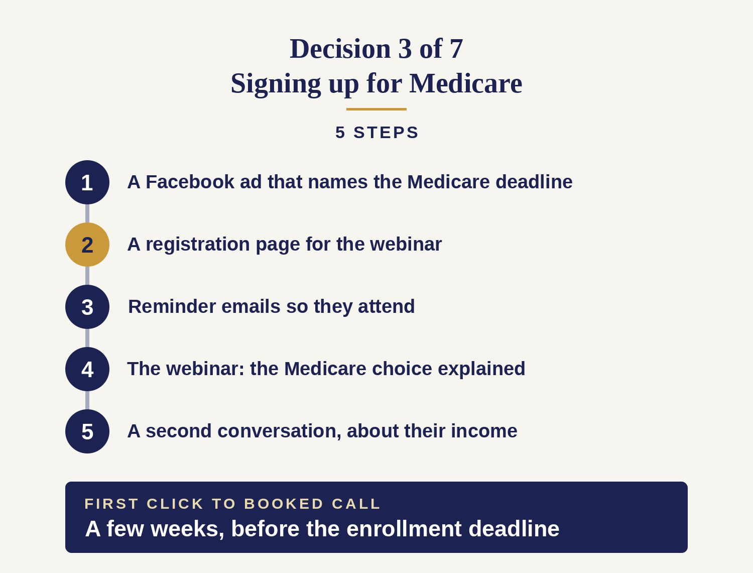 5-step conversion funnel for the Medicare decision: a Facebook ad that names the Medicare deadline, a registration page for the webinar, reminder emails so they attend, the webinar explaining the Medicare choice, and a second conversation about their income — a few weeks, before the enrollment deadline
