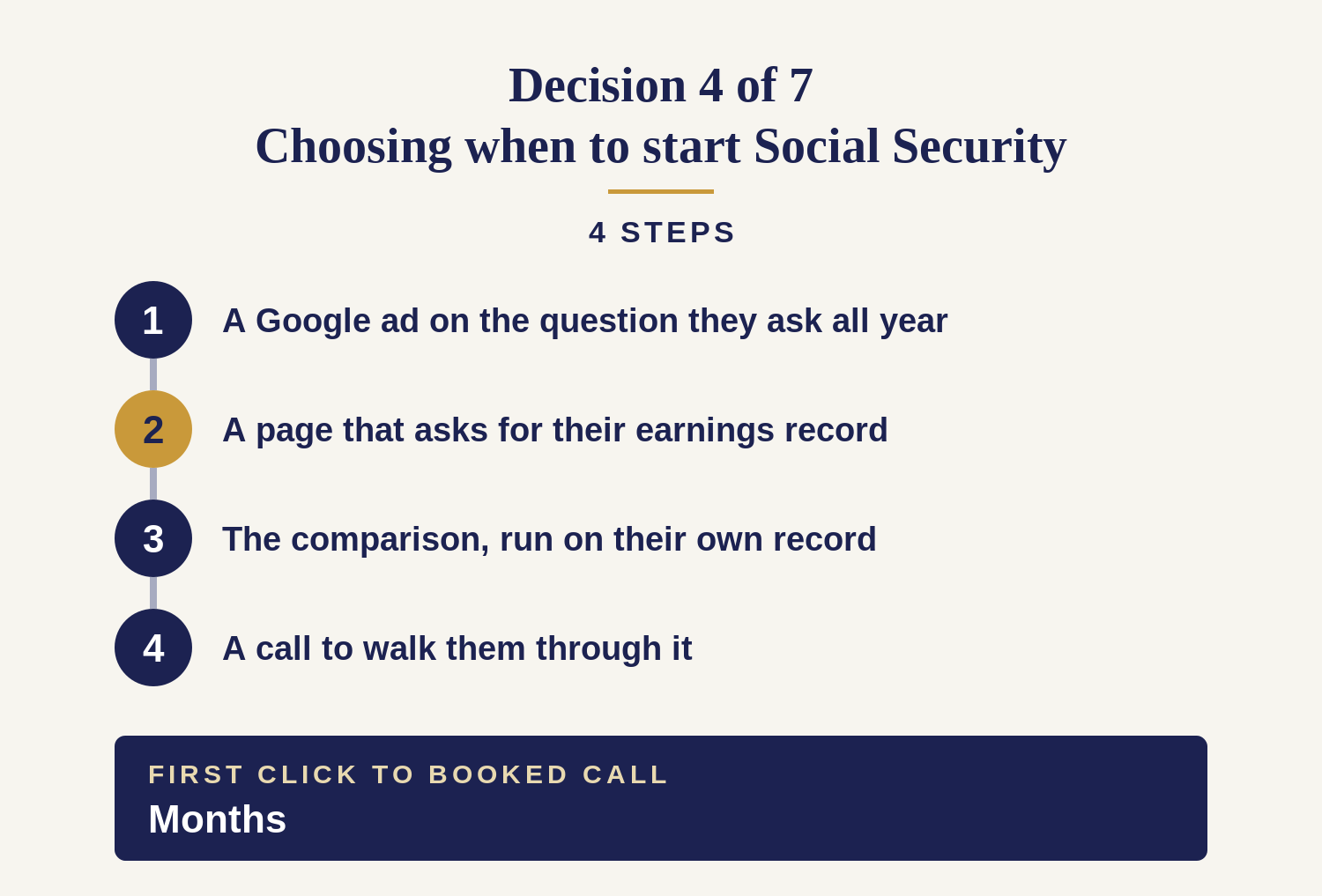 4-step conversion funnel for the Social Security claiming decision: a Google ad on the question people ask all year, a page that asks for their earnings record, a comparison run on that record, and a call to walk them through it — months from first click to booked call