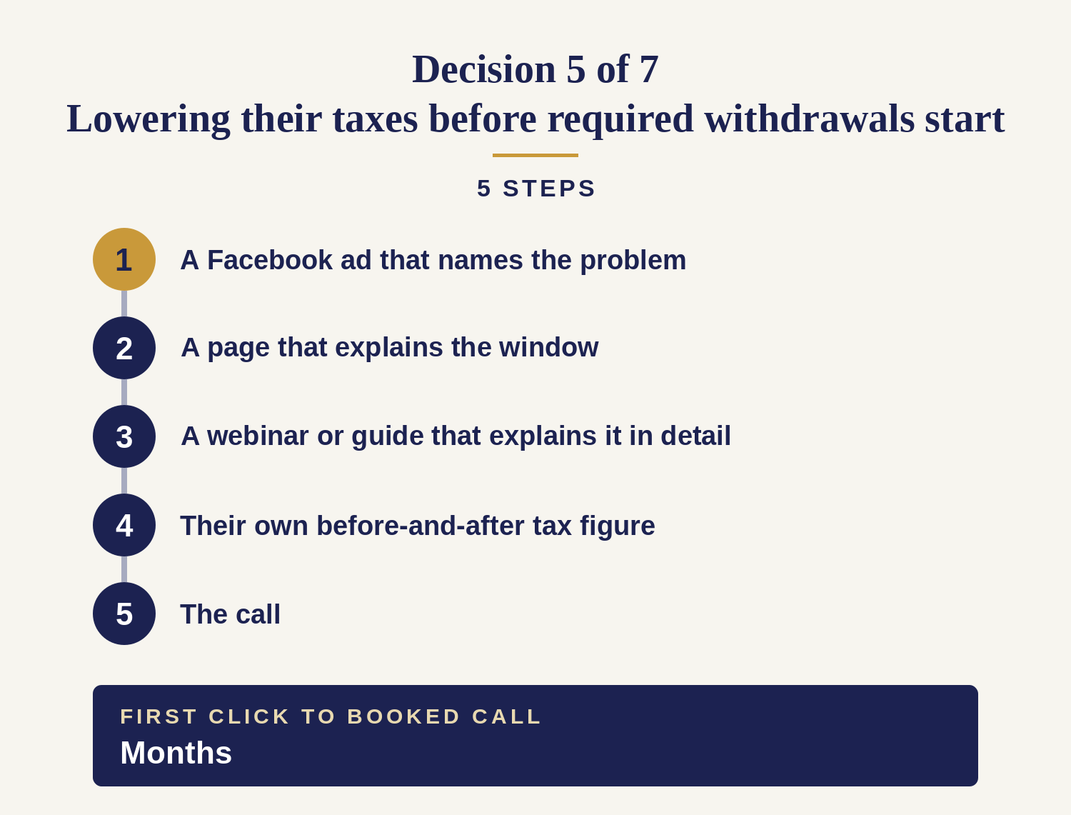 5-step conversion funnel for the retirement tax window: a Facebook ad naming the problem because nobody searches for it, a page that explains the window, a webinar or guide that explains it in detail, their own before-and-after tax figure, then the call — months from first click to booked call