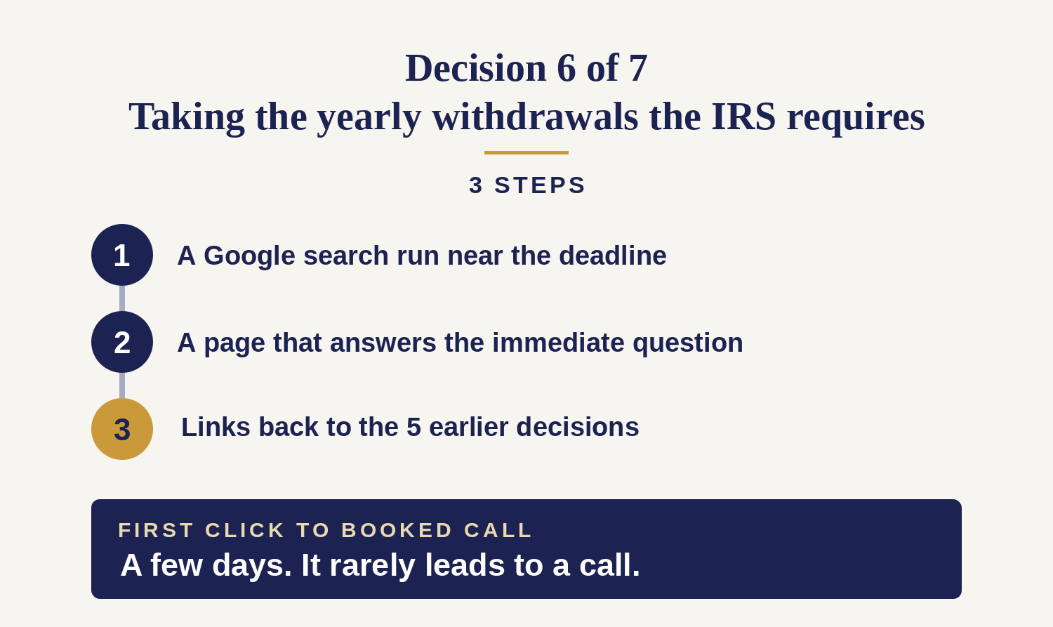 3-step conversion funnel for required minimum distributions: a Google search run near the deadline, a page answering the immediate question, and links back to the 5 earlier decisions — a few days, and it rarely leads to a call