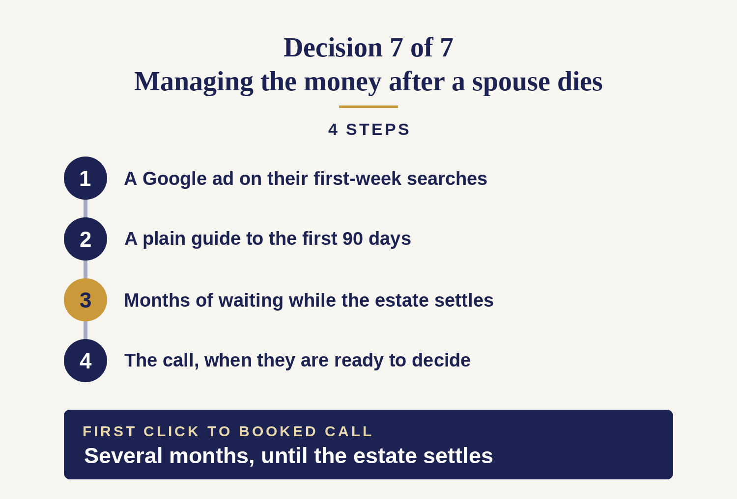 4-step conversion funnel for a surviving spouse: a Google ad on their first-week searches, a plain guide to the first 90 days, months of waiting while the estate settles, and the call once they are ready to decide — several months, until the estate settles