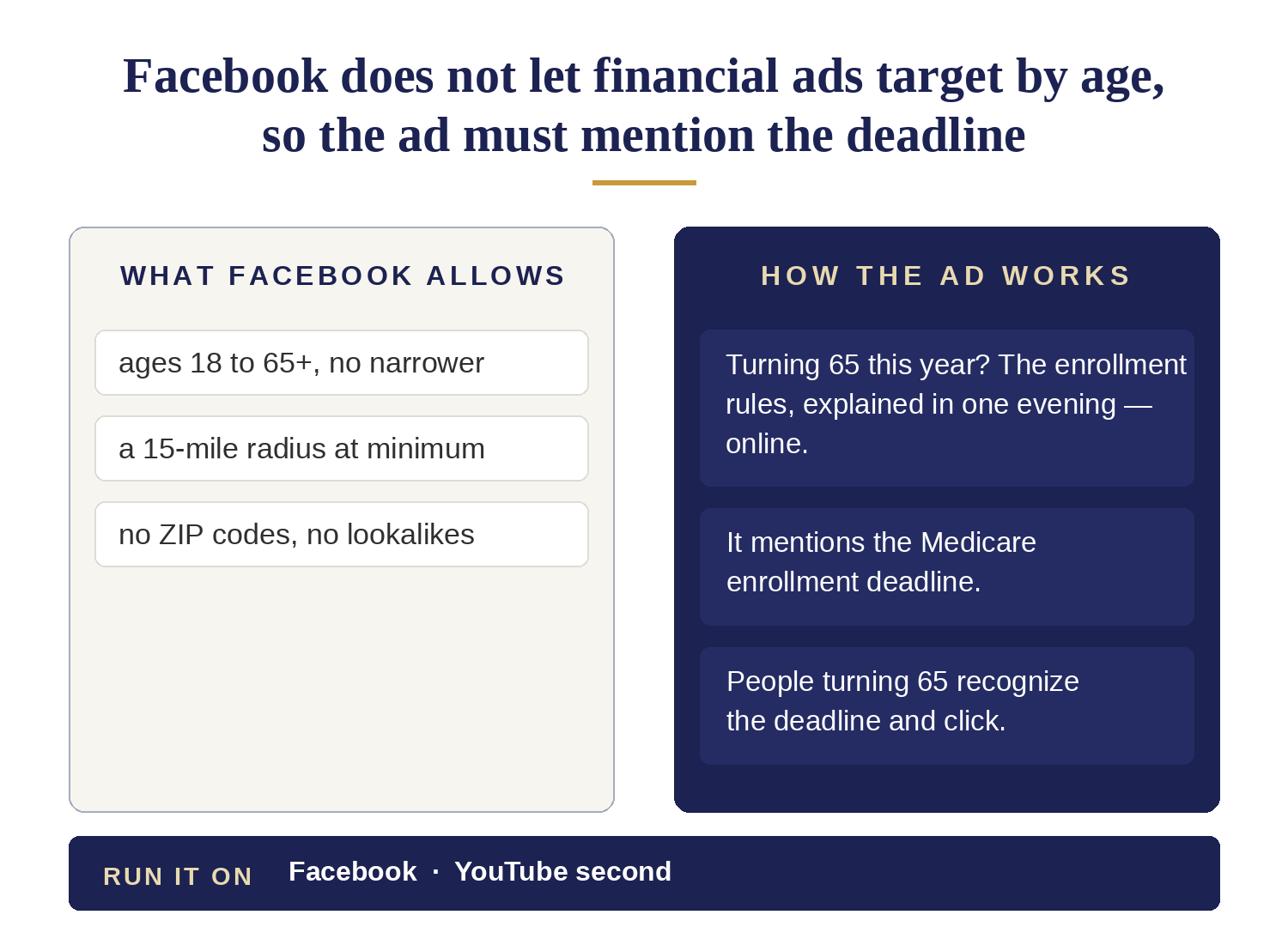 Why a Medicare ad must mention the deadline: Facebook lets financial ads target only ages 18 to 65 and over, a 15-mile radius at minimum and no ZIP codes or lookalikes, so the ad names the Medicare enrollment deadline and people turning 65 recognize it and click