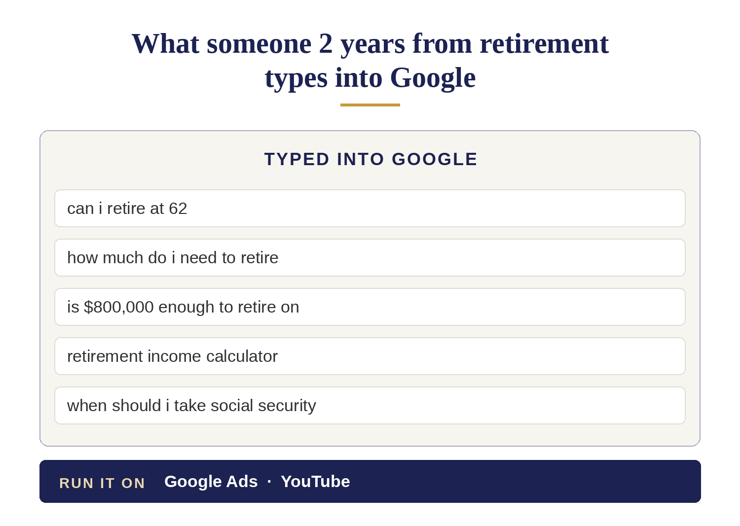 Searches someone about 2 years from retirement types into Google, such as can I retire at 62 and is $800,000 enough to retire on, with a bar naming Google Ads and YouTube as the places to run the ads