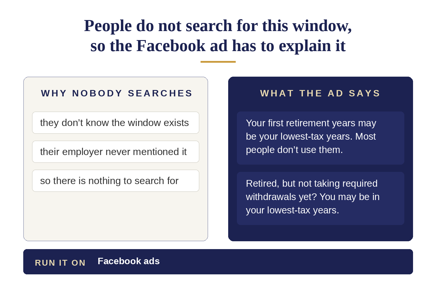 Why the retirement tax window needs a Facebook ad instead of Google: people do not know the window exists and have nothing to search for, next to example Facebook ads saying the first retirement years may be their lowest-tax years